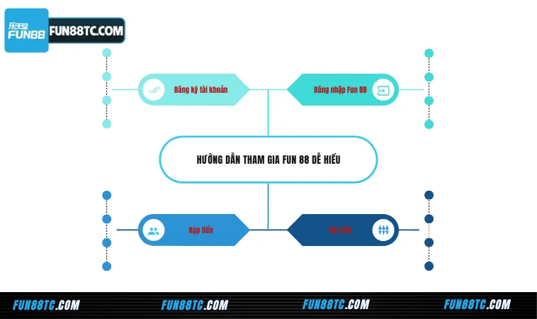 Fun88 Đăng Nhập Nhà Cái Uy Tín Top 1, Fun88tc, Fun88 Dragojfouch 31 Hướng dẫn tham gia Fun 88 dễ hiểu